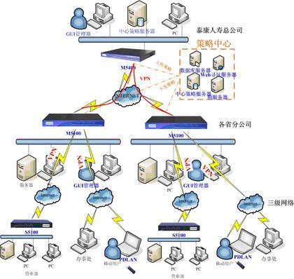科普 常用的網(wǎng)絡(luò)安全設(shè)備總結(jié)之 帶你搞懂堡壘機 跳板機 vpn